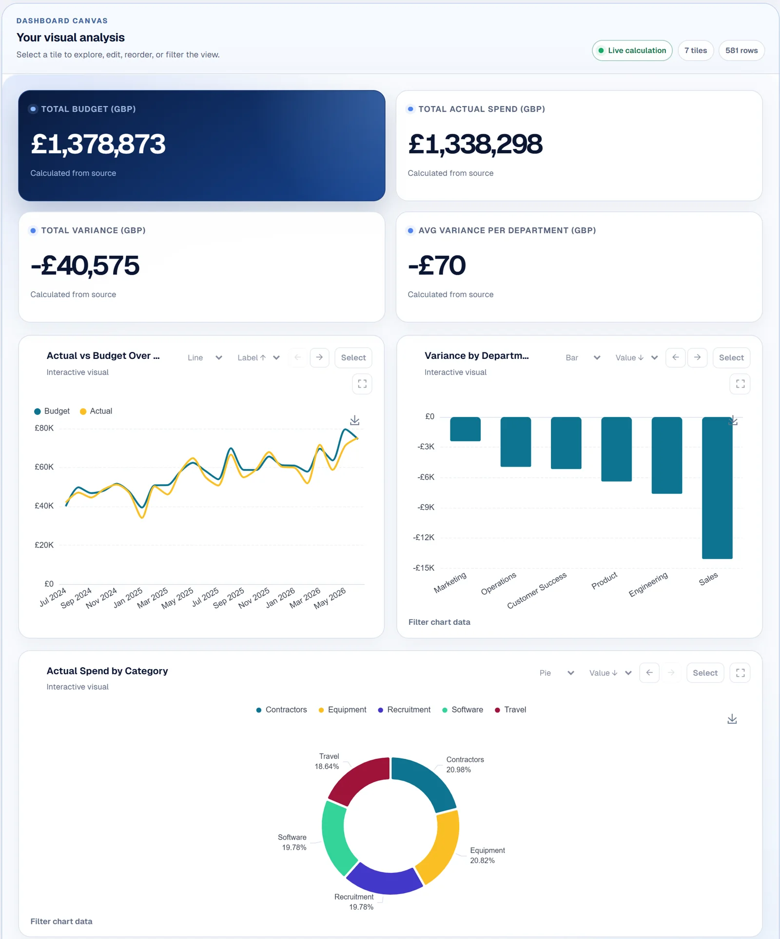 CTRON Loop dashboard showing total budget £1,378,873, actual spend £1,338,298 and variance of minus £40,575, with trend, variance and category charts
