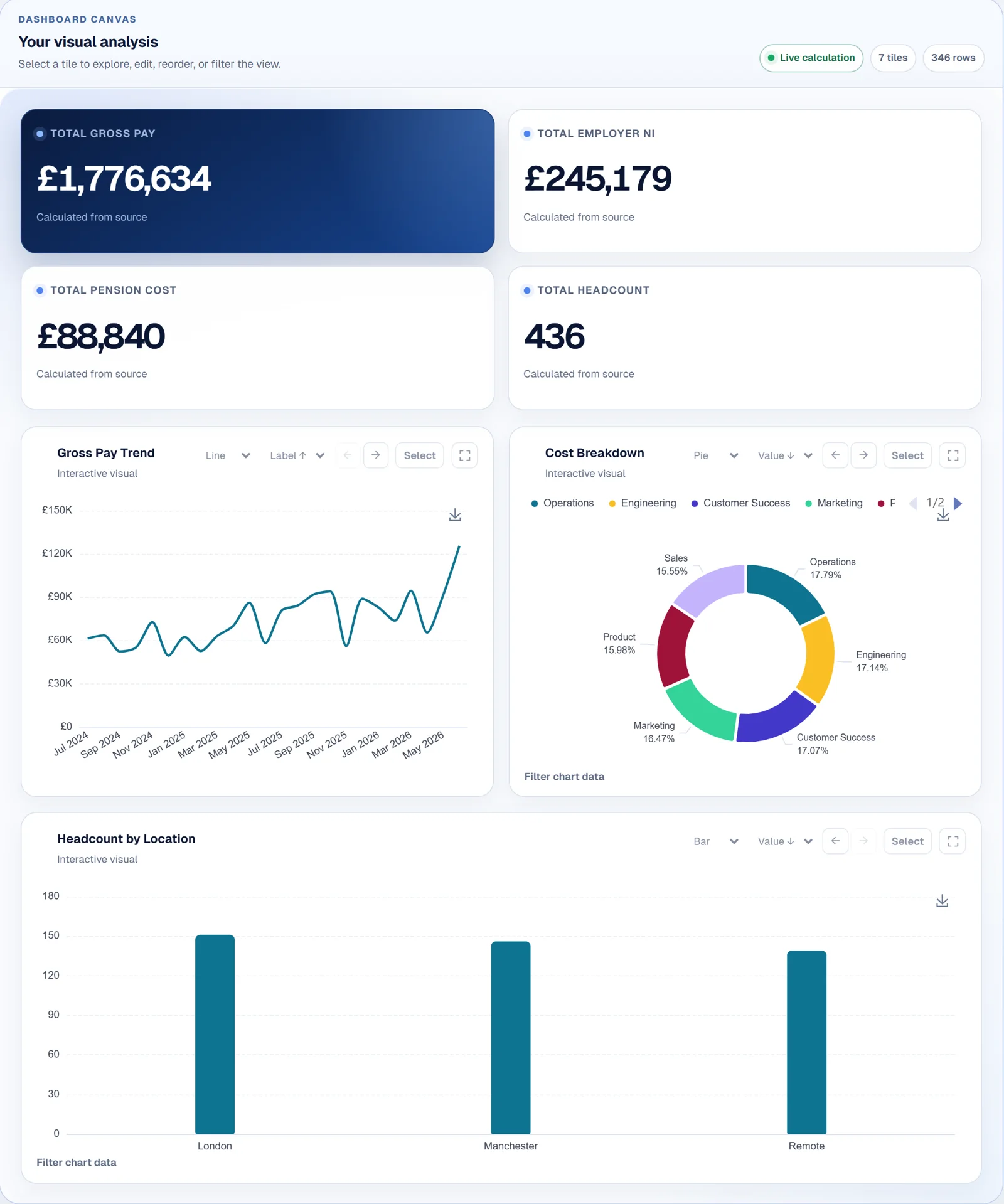 CTRON Loop dashboard showing total gross pay £1,776,634, employer NI £245,179, pension £88,840 and headcount 436, with trend, cost breakdown and location charts